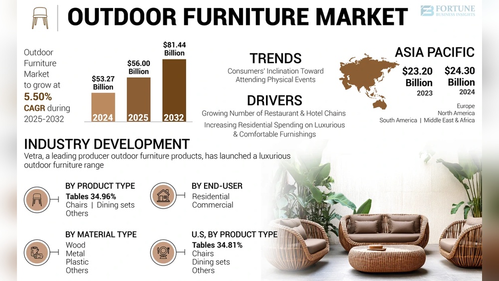 How to Market Outdoor Furniture